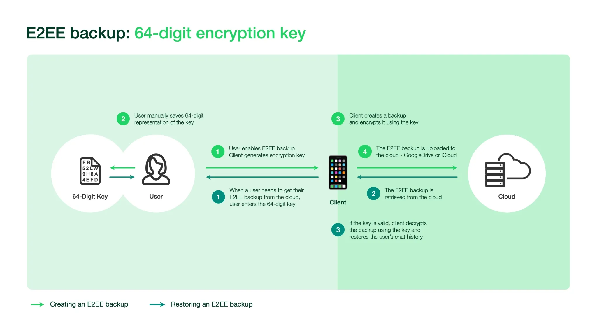 WhatsApp E2E Encrypted Backups 64 Digit